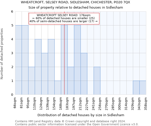 WHEATCROFT, SELSEY ROAD, SIDLESHAM, CHICHESTER, PO20 7QX: Size of property relative to detached houses in Sidlesham