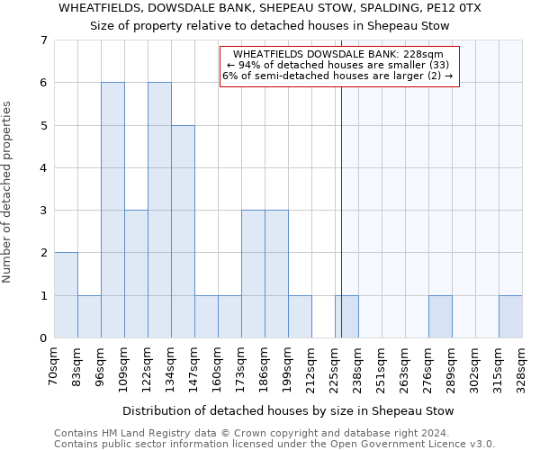 WHEATFIELDS, DOWSDALE BANK, SHEPEAU STOW, SPALDING, PE12 0TX: Size of property relative to detached houses in Shepeau Stow