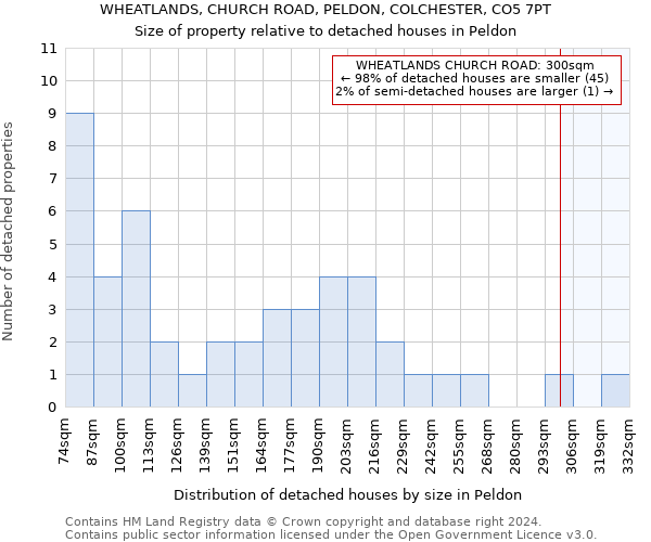 WHEATLANDS, CHURCH ROAD, PELDON, COLCHESTER, CO5 7PT: Size of property relative to detached houses in Peldon