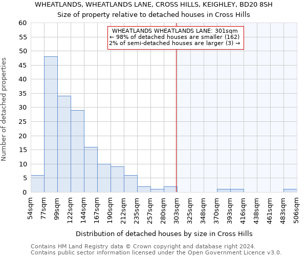 WHEATLANDS, WHEATLANDS LANE, CROSS HILLS, KEIGHLEY, BD20 8SH: Size of property relative to detached houses in Cross Hills
