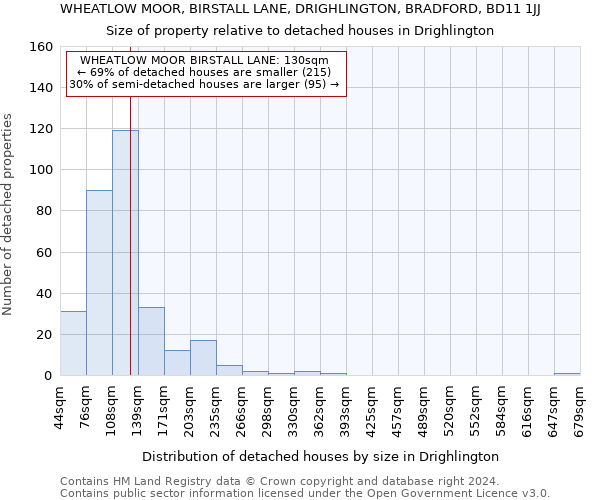 WHEATLOW MOOR, BIRSTALL LANE, DRIGHLINGTON, BRADFORD, BD11 1JJ: Size of property relative to detached houses in Drighlington
