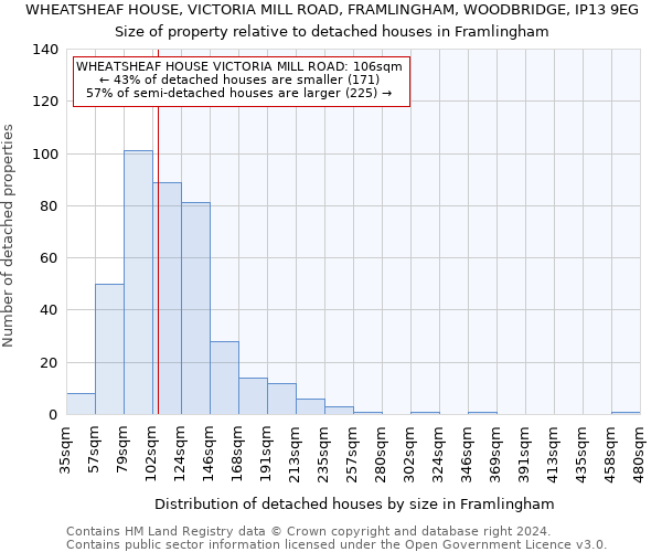 WHEATSHEAF HOUSE, VICTORIA MILL ROAD, FRAMLINGHAM, WOODBRIDGE, IP13 9EG: Size of property relative to detached houses in Framlingham