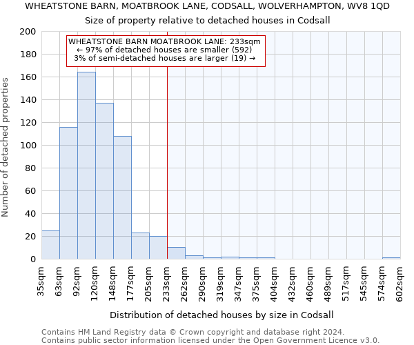 WHEATSTONE BARN, MOATBROOK LANE, CODSALL, WOLVERHAMPTON, WV8 1QD: Size of property relative to detached houses in Codsall