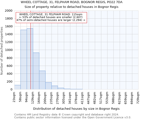 WHEEL COTTAGE, 31, FELPHAM ROAD, BOGNOR REGIS, PO22 7DA: Size of property relative to detached houses in Bognor Regis