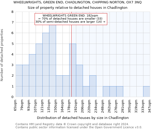 WHEELWRIGHTS, GREEN END, CHADLINGTON, CHIPPING NORTON, OX7 3NQ: Size of property relative to detached houses in Chadlington