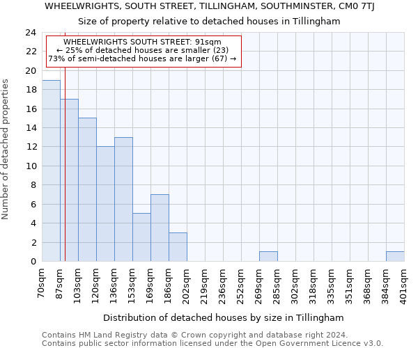 WHEELWRIGHTS, SOUTH STREET, TILLINGHAM, SOUTHMINSTER, CM0 7TJ: Size of property relative to detached houses in Tillingham