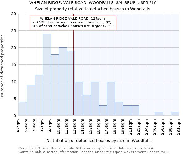 WHELAN RIDGE, VALE ROAD, WOODFALLS, SALISBURY, SP5 2LY: Size of property relative to detached houses in Woodfalls