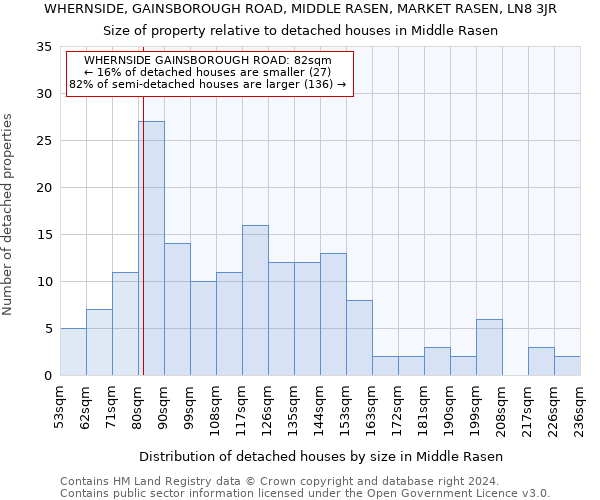 WHERNSIDE, GAINSBOROUGH ROAD, MIDDLE RASEN, MARKET RASEN, LN8 3JR: Size of property relative to detached houses in Middle Rasen