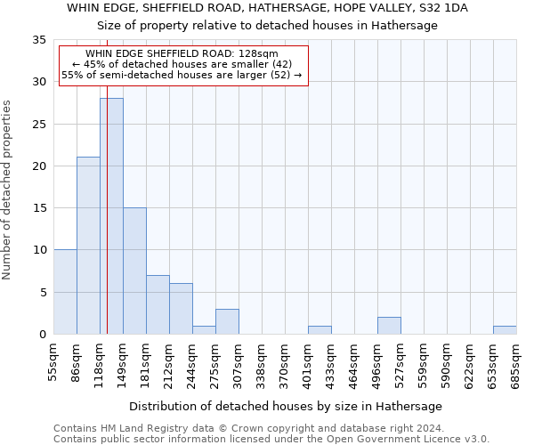 WHIN EDGE, SHEFFIELD ROAD, HATHERSAGE, HOPE VALLEY, S32 1DA: Size of property relative to detached houses in Hathersage