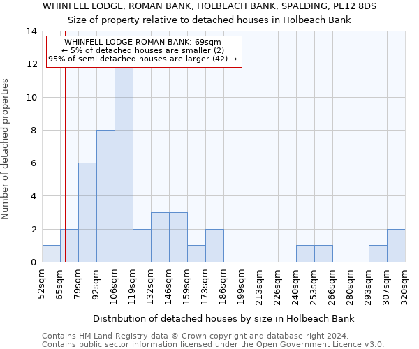 WHINFELL LODGE, ROMAN BANK, HOLBEACH BANK, SPALDING, PE12 8DS: Size of property relative to detached houses in Holbeach Bank