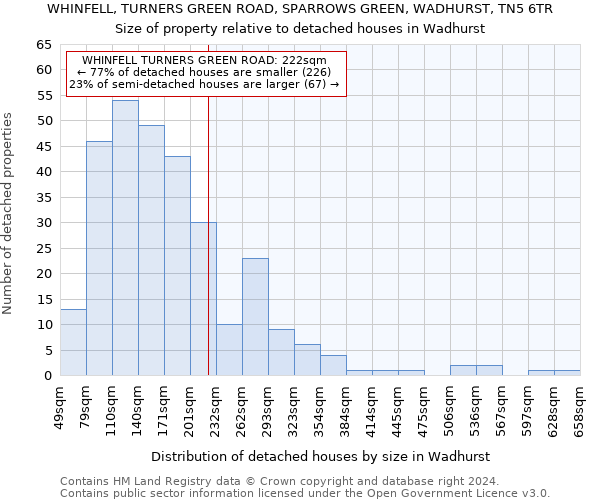 WHINFELL, TURNERS GREEN ROAD, SPARROWS GREEN, WADHURST, TN5 6TR: Size of property relative to detached houses in Wadhurst