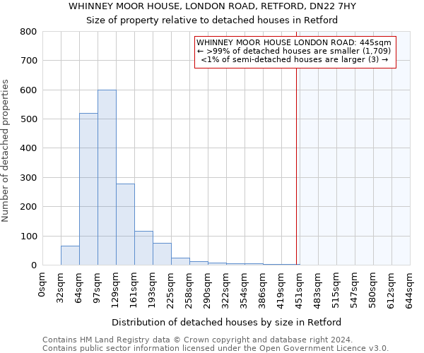 WHINNEY MOOR HOUSE, LONDON ROAD, RETFORD, DN22 7HY: Size of property relative to detached houses in Retford