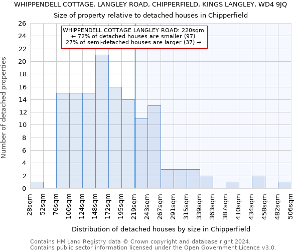 WHIPPENDELL COTTAGE, LANGLEY ROAD, CHIPPERFIELD, KINGS LANGLEY, WD4 9JQ: Size of property relative to detached houses in Chipperfield