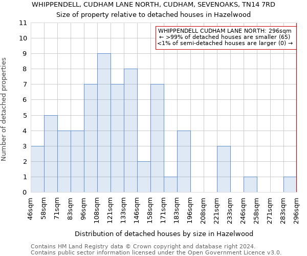 WHIPPENDELL, CUDHAM LANE NORTH, CUDHAM, SEVENOAKS, TN14 7RD: Size of property relative to detached houses in Hazelwood