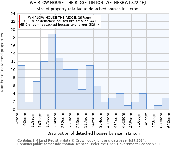 WHIRLOW HOUSE, THE RIDGE, LINTON, WETHERBY, LS22 4HJ: Size of property relative to detached houses in Linton