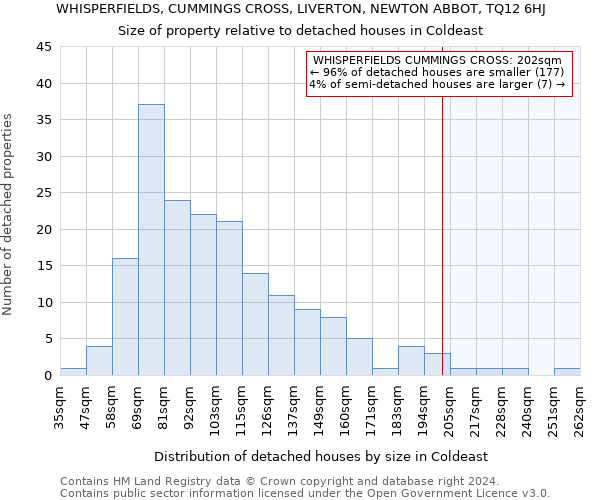 WHISPERFIELDS, CUMMINGS CROSS, LIVERTON, NEWTON ABBOT, TQ12 6HJ: Size of property relative to detached houses in Coldeast