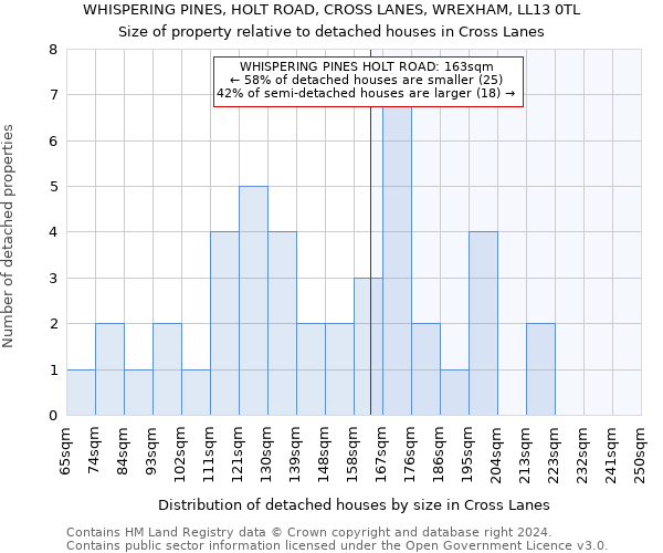 WHISPERING PINES, HOLT ROAD, CROSS LANES, WREXHAM, LL13 0TL: Size of property relative to detached houses in Cross Lanes