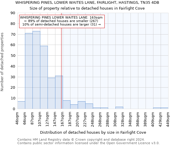 WHISPERING PINES, LOWER WAITES LANE, FAIRLIGHT, HASTINGS, TN35 4DB: Size of property relative to detached houses in Fairlight Cove