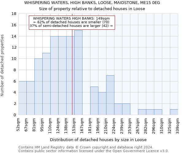 WHISPERING WATERS, HIGH BANKS, LOOSE, MAIDSTONE, ME15 0EG: Size of property relative to detached houses in Loose