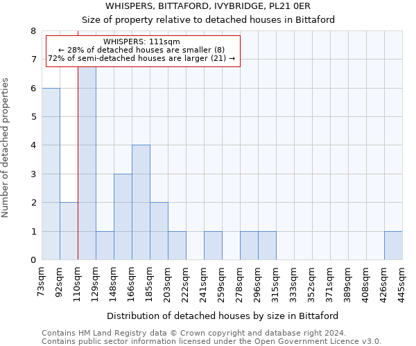 WHISPERS, BITTAFORD, IVYBRIDGE, PL21 0ER: Size of property relative to detached houses in Bittaford