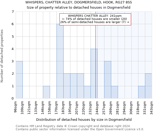 WHISPERS, CHATTER ALLEY, DOGMERSFIELD, HOOK, RG27 8SS: Size of property relative to detached houses in Dogmersfield