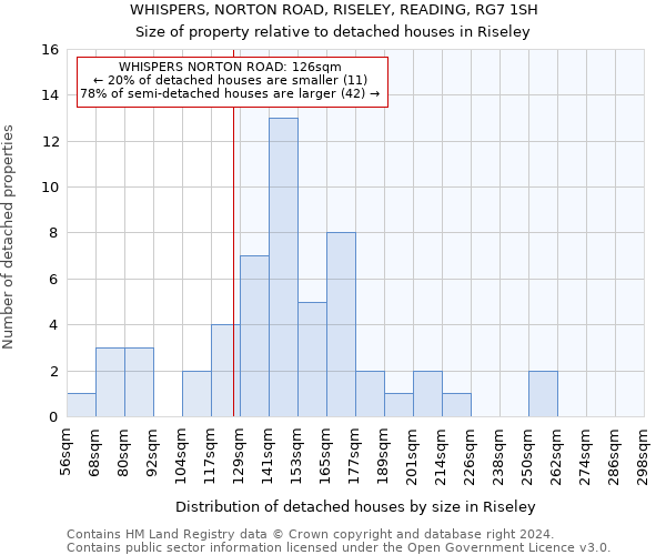 WHISPERS, NORTON ROAD, RISELEY, READING, RG7 1SH: Size of property relative to detached houses in Riseley