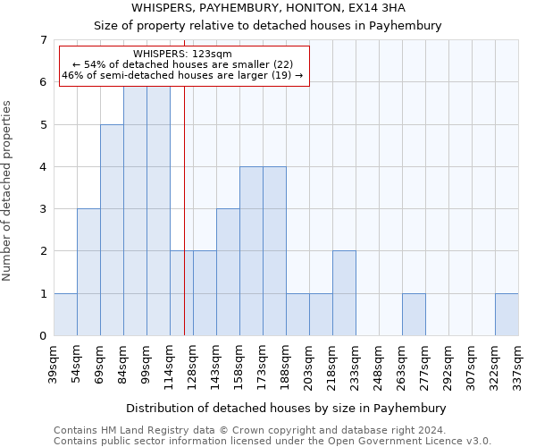 WHISPERS, PAYHEMBURY, HONITON, EX14 3HA: Size of property relative to detached houses in Payhembury