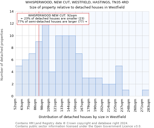 WHISPERWOOD, NEW CUT, WESTFIELD, HASTINGS, TN35 4RD: Size of property relative to detached houses in Westfield
