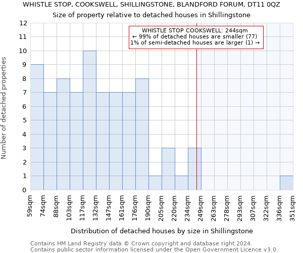 WHISTLE STOP, COOKSWELL, SHILLINGSTONE, BLANDFORD FORUM, DT11 0QZ: Size of property relative to detached houses in Shillingstone