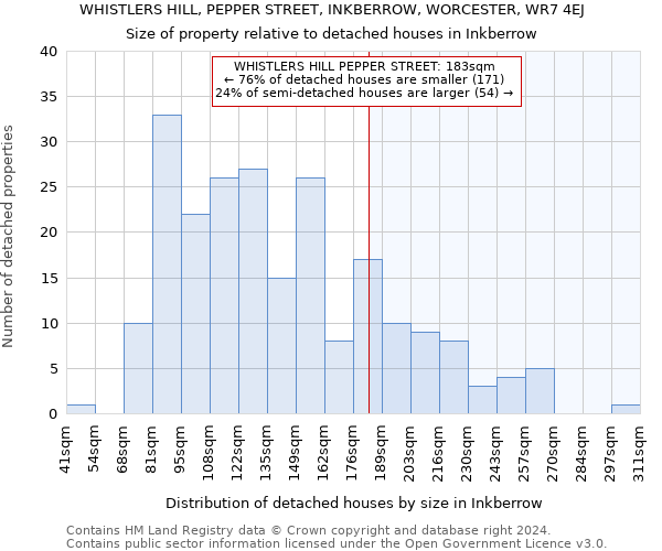 WHISTLERS HILL, PEPPER STREET, INKBERROW, WORCESTER, WR7 4EJ: Size of property relative to detached houses in Inkberrow