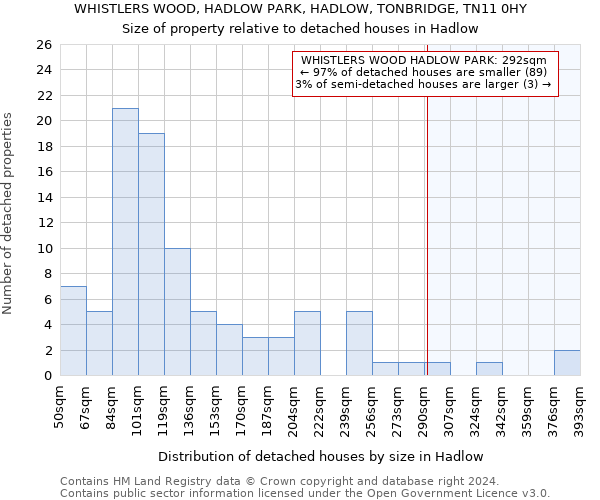 WHISTLERS WOOD, HADLOW PARK, HADLOW, TONBRIDGE, TN11 0HY: Size of property relative to detached houses in Hadlow
