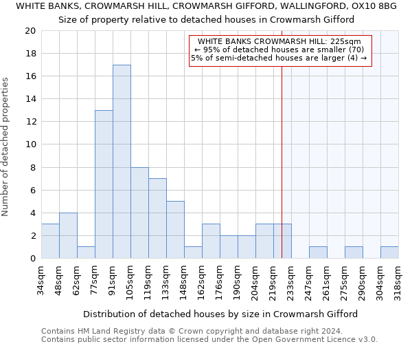 WHITE BANKS, CROWMARSH HILL, CROWMARSH GIFFORD, WALLINGFORD, OX10 8BG: Size of property relative to detached houses in Crowmarsh Gifford