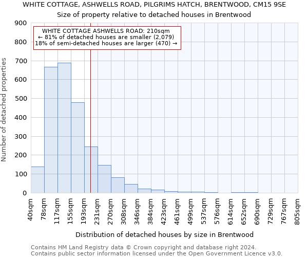 WHITE COTTAGE, ASHWELLS ROAD, PILGRIMS HATCH, BRENTWOOD, CM15 9SE: Size of property relative to detached houses in Brentwood