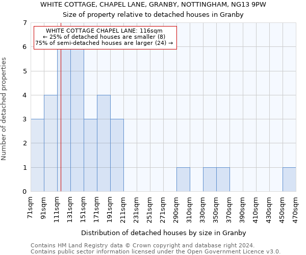 WHITE COTTAGE, CHAPEL LANE, GRANBY, NOTTINGHAM, NG13 9PW: Size of property relative to detached houses in Granby