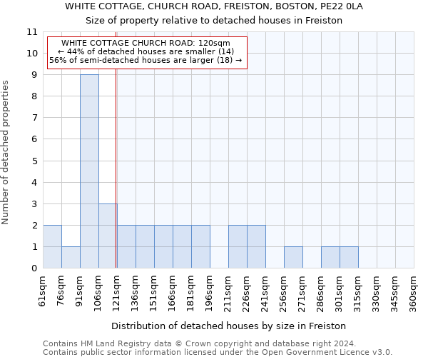WHITE COTTAGE, CHURCH ROAD, FREISTON, BOSTON, PE22 0LA: Size of property relative to detached houses in Freiston