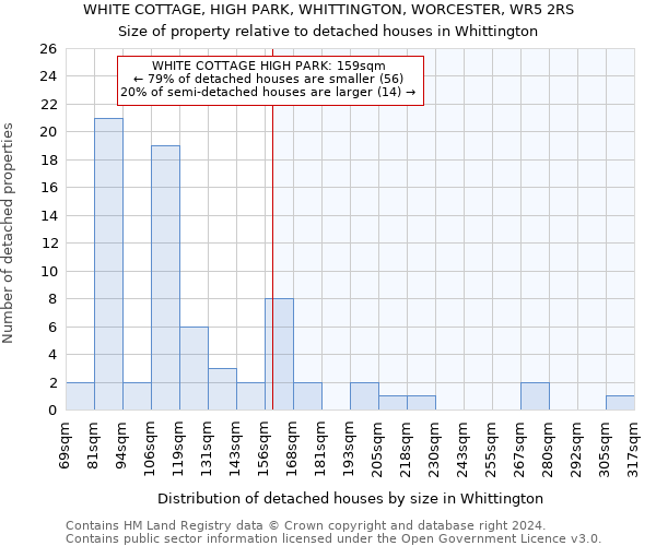 WHITE COTTAGE, HIGH PARK, WHITTINGTON, WORCESTER, WR5 2RS: Size of property relative to detached houses in Whittington