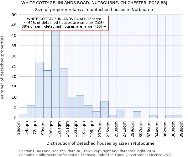 WHITE COTTAGE, INLANDS ROAD, NUTBOURNE, CHICHESTER, PO18 8RJ: Size of property relative to detached houses in Nutbourne