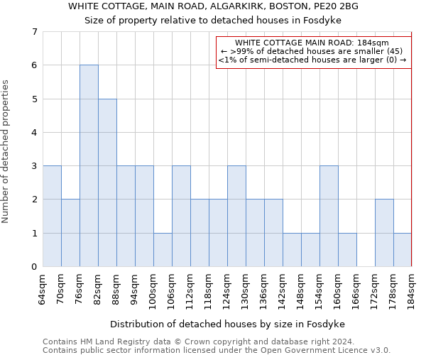 WHITE COTTAGE, MAIN ROAD, ALGARKIRK, BOSTON, PE20 2BG: Size of property relative to detached houses in Fosdyke