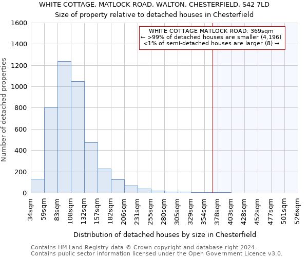WHITE COTTAGE, MATLOCK ROAD, WALTON, CHESTERFIELD, S42 7LD: Size of property relative to detached houses in Chesterfield