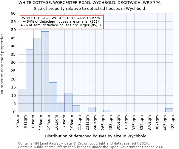 WHITE COTTAGE, WORCESTER ROAD, WYCHBOLD, DROITWICH, WR9 7PA: Size of property relative to detached houses in Wychbold