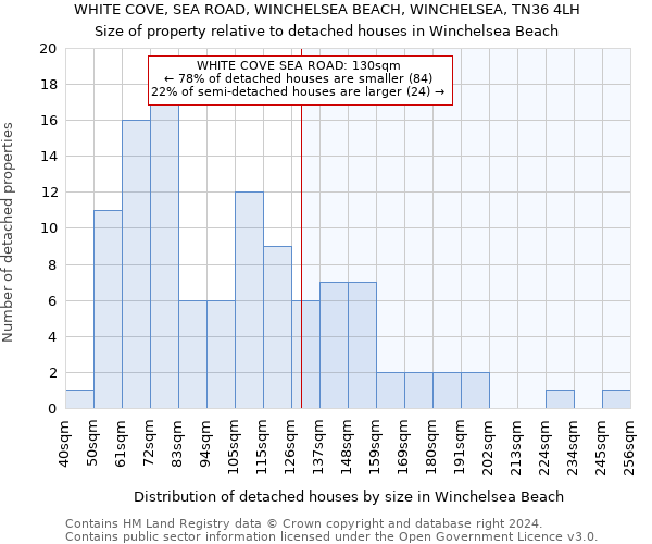 WHITE COVE, SEA ROAD, WINCHELSEA BEACH, WINCHELSEA, TN36 4LH: Size of property relative to detached houses in Winchelsea Beach