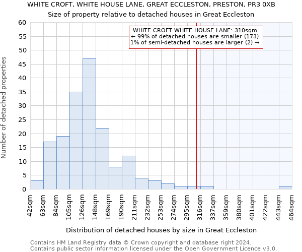 WHITE CROFT, WHITE HOUSE LANE, GREAT ECCLESTON, PRESTON, PR3 0XB: Size of property relative to detached houses in Great Eccleston