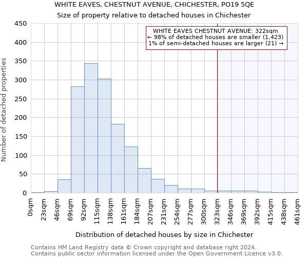 WHITE EAVES, CHESTNUT AVENUE, CHICHESTER, PO19 5QE: Size of property relative to detached houses in Chichester