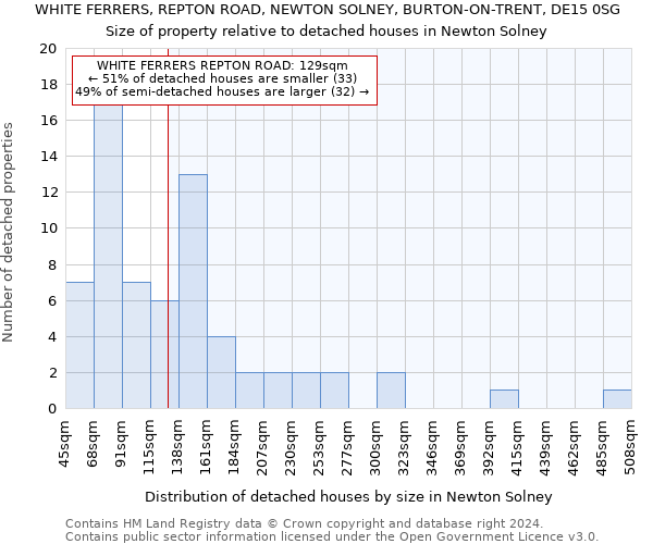 WHITE FERRERS, REPTON ROAD, NEWTON SOLNEY, BURTON-ON-TRENT, DE15 0SG: Size of property relative to detached houses in Newton Solney