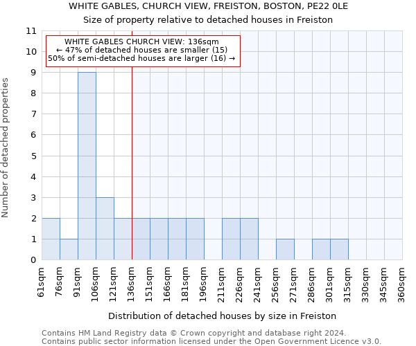WHITE GABLES, CHURCH VIEW, FREISTON, BOSTON, PE22 0LE: Size of property relative to detached houses in Freiston