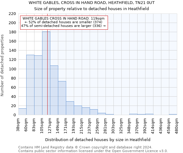 WHITE GABLES, CROSS IN HAND ROAD, HEATHFIELD, TN21 0UT: Size of property relative to detached houses in Heathfield