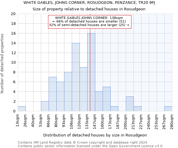 WHITE GABLES, JOHNS CORNER, ROSUDGEON, PENZANCE, TR20 9PJ: Size of property relative to detached houses in Rosudgeon
