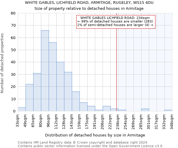 WHITE GABLES, LICHFIELD ROAD, ARMITAGE, RUGELEY, WS15 4DU: Size of property relative to detached houses in Armitage