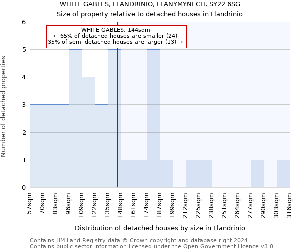 WHITE GABLES, LLANDRINIO, LLANYMYNECH, SY22 6SG: Size of property relative to detached houses in Llandrinio