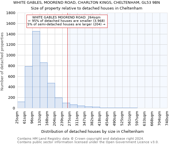 WHITE GABLES, MOOREND ROAD, CHARLTON KINGS, CHELTENHAM, GL53 9BN: Size of property relative to detached houses in Cheltenham